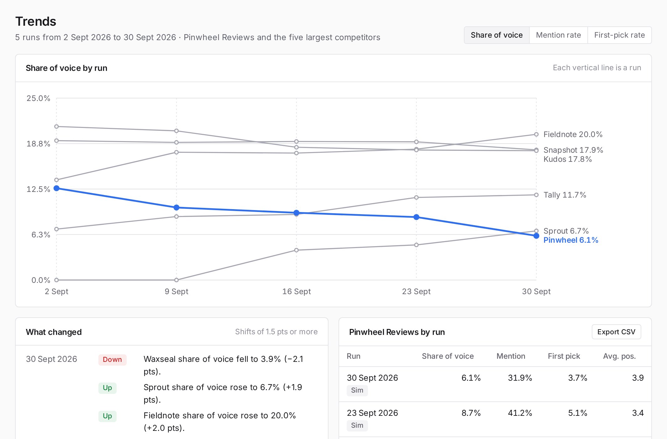 Share of voice over five weekly runs with a changelog of shifts